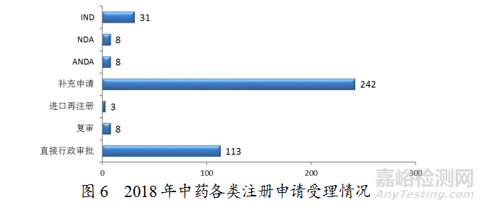 药监局发布2018年度药品审评报告