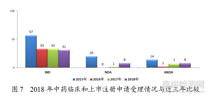 药监局发布2018年度药品审评报告