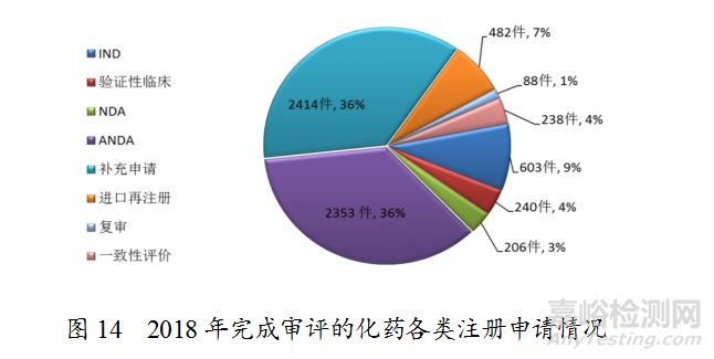 药监局发布2018年度药品审评报告