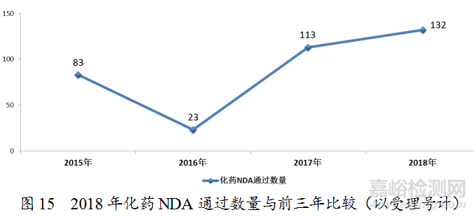 药监局发布2018年度药品审评报告