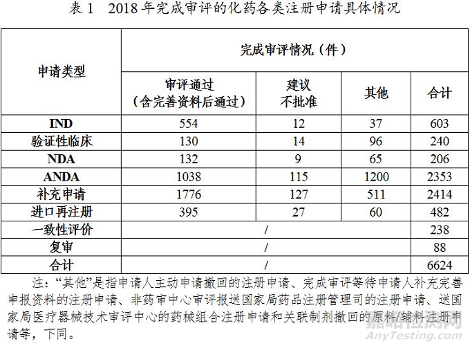 药监局发布2018年度药品审评报告