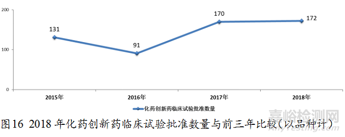 药监局发布2018年度药品审评报告