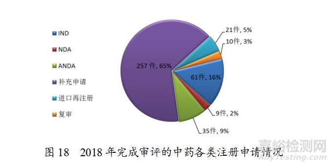 药监局发布2018年度药品审评报告