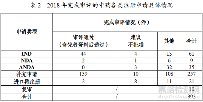 药监局发布2018年度药品审评报告