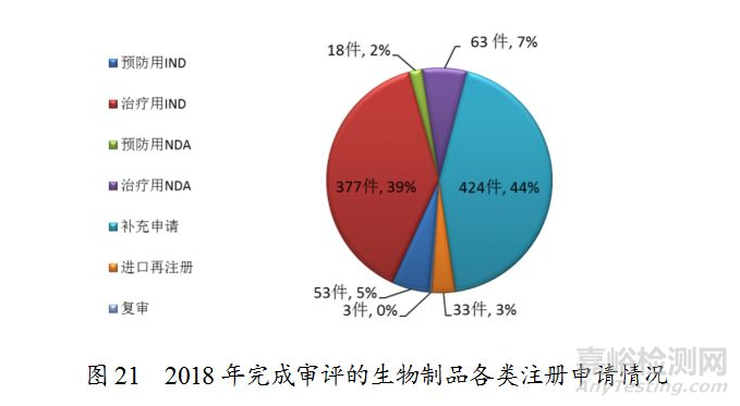 药监局发布2018年度药品审评报告