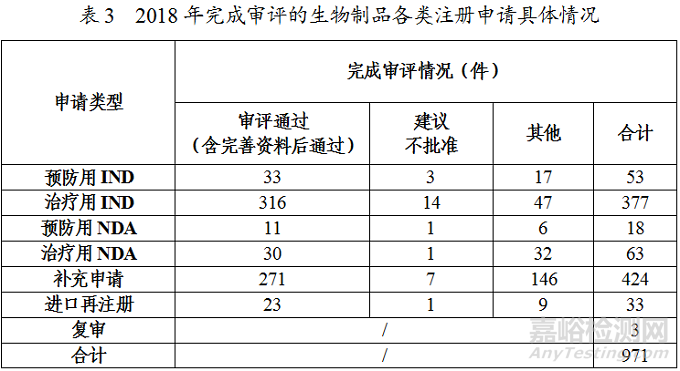 药监局发布2018年度药品审评报告