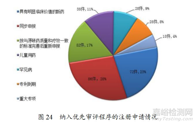 药监局发布2018年度药品审评报告