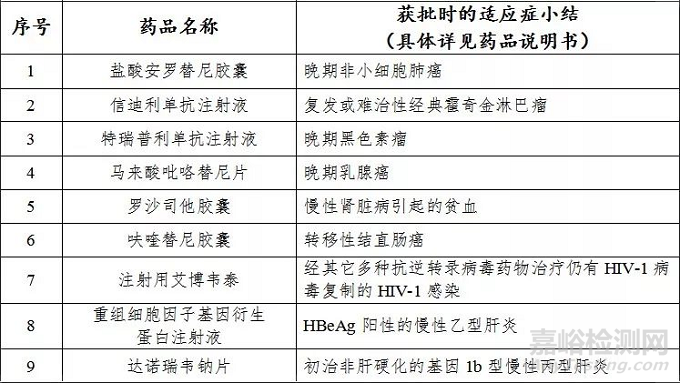 药监局发布2018年度药品审评报告