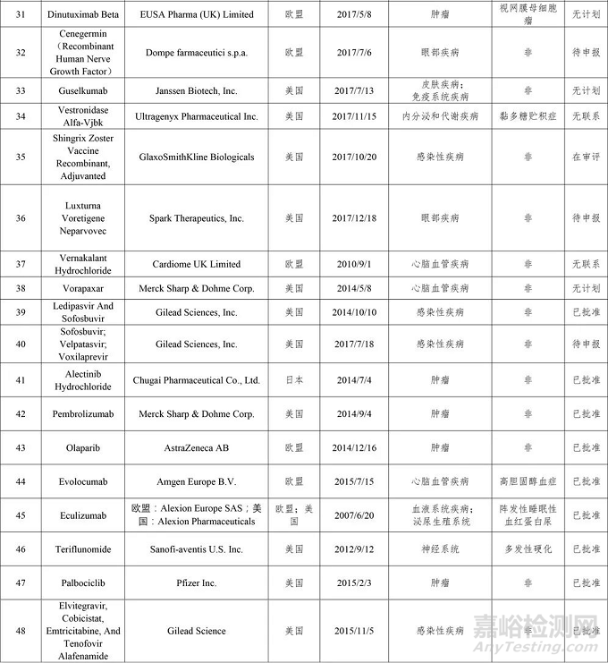 药监局发布2018年度药品审评报告