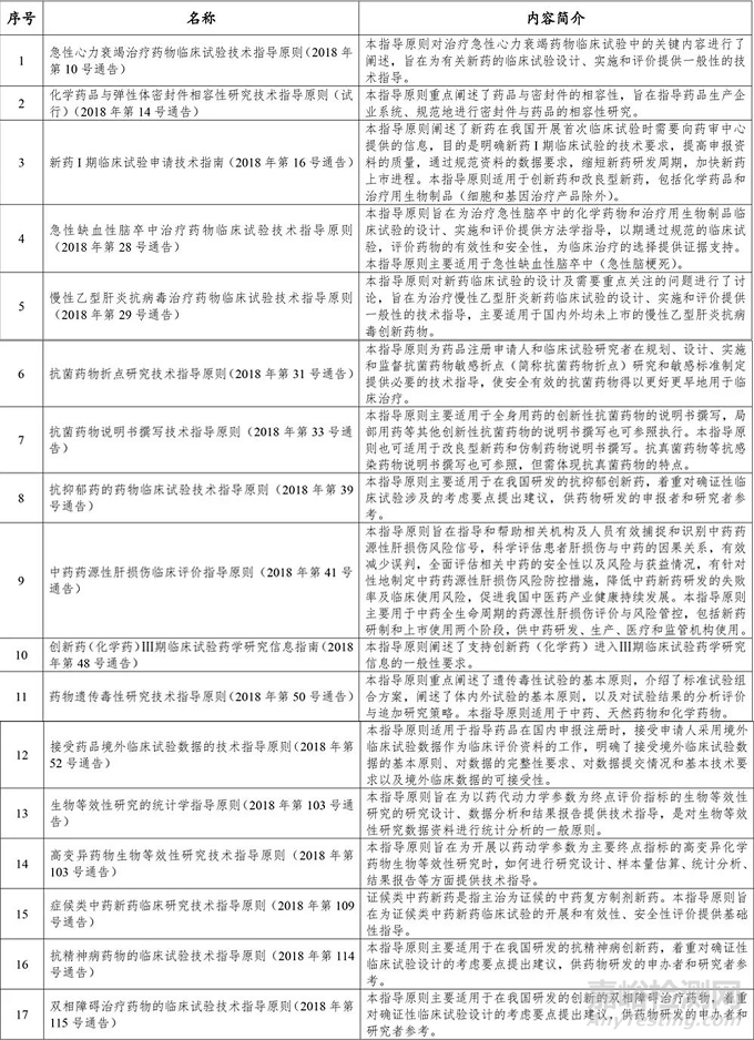 药监局发布2018年度药品审评报告