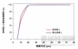 药品容器密闭完整性检测方法有哪些？