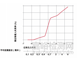 药品容器密闭完整性检测方法