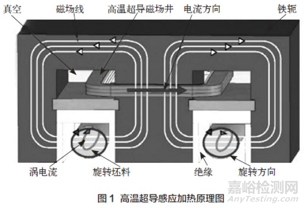 高温超导感应加热技术及应用