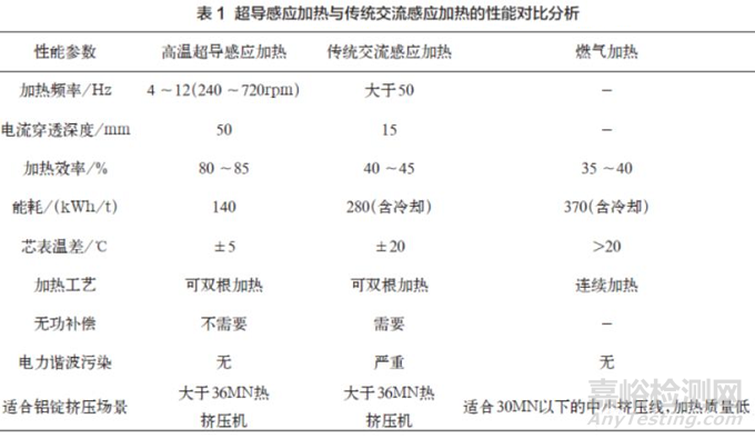 高温超导感应加热技术及应用