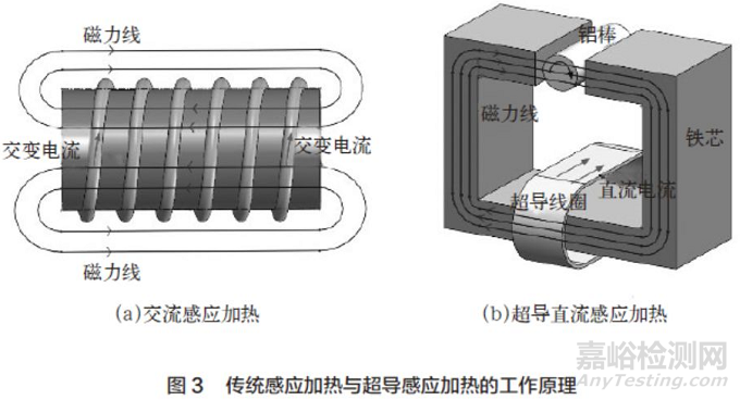 高温超导感应加热技术及应用