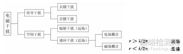 EMC原理 传导(共模 差模) 辐射(近场 远场) 详解