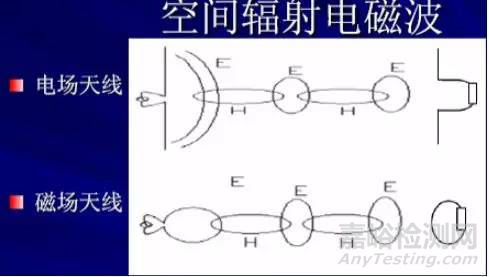 EMC原理 传导(共模 差模) 辐射(近场 远场) 详解