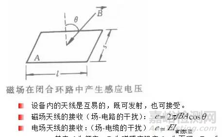 EMC原理 传导(共模 差模) 辐射(近场 远场) 详解