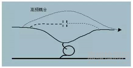 EMC原理 传导(共模 差模) 辐射(近场 远场) 详解