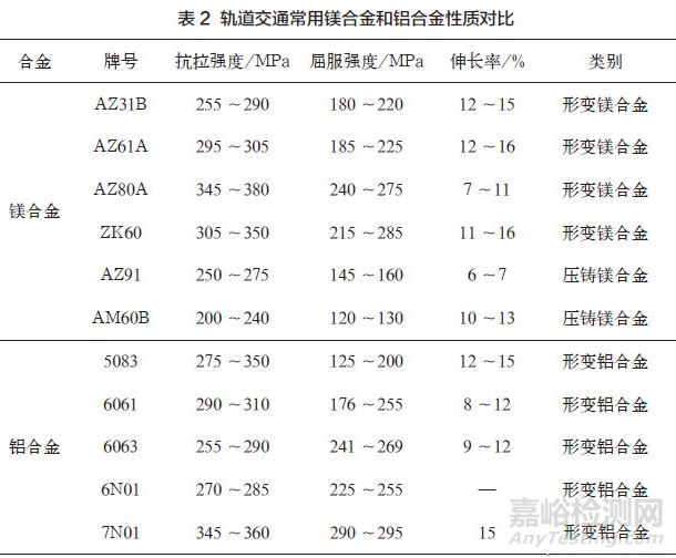 镁合金在轨道交通装备中的应用和展望