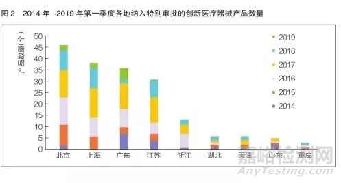 我国创新医疗器械特别审批新进展分析及专家解读