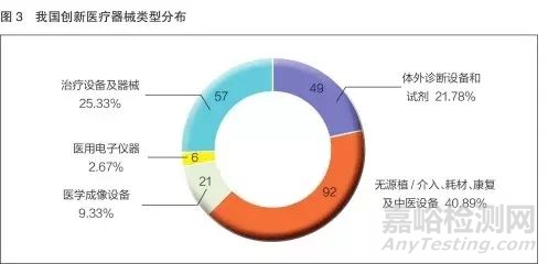 我国创新医疗器械特别审批新进展分析及专家解读