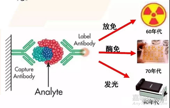 IVD之化学发光技术