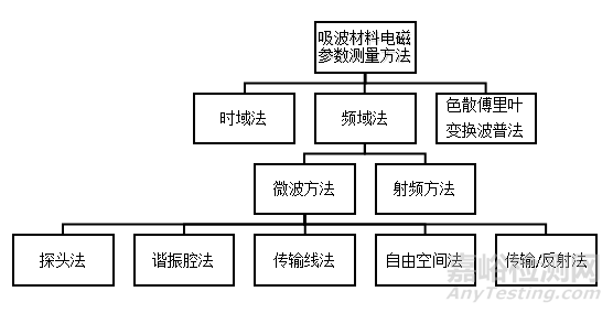 吸波材料的电磁参数测试方法