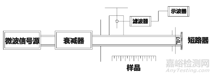 吸波材料的电磁参数测试方法