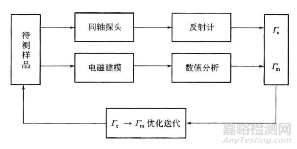 吸波材料的电磁参数测试方法