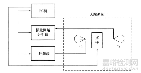 吸波材料的电磁参数测试方法