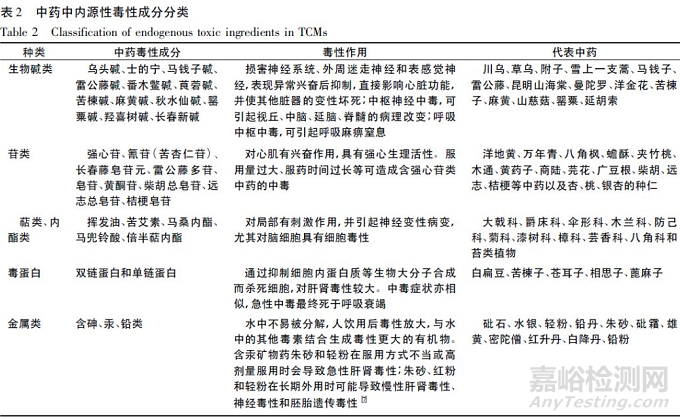 中药中内源性毒性成分分析方法研究进展