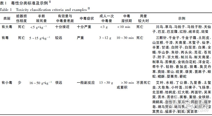 中药中内源性毒性成分分析方法研究进展