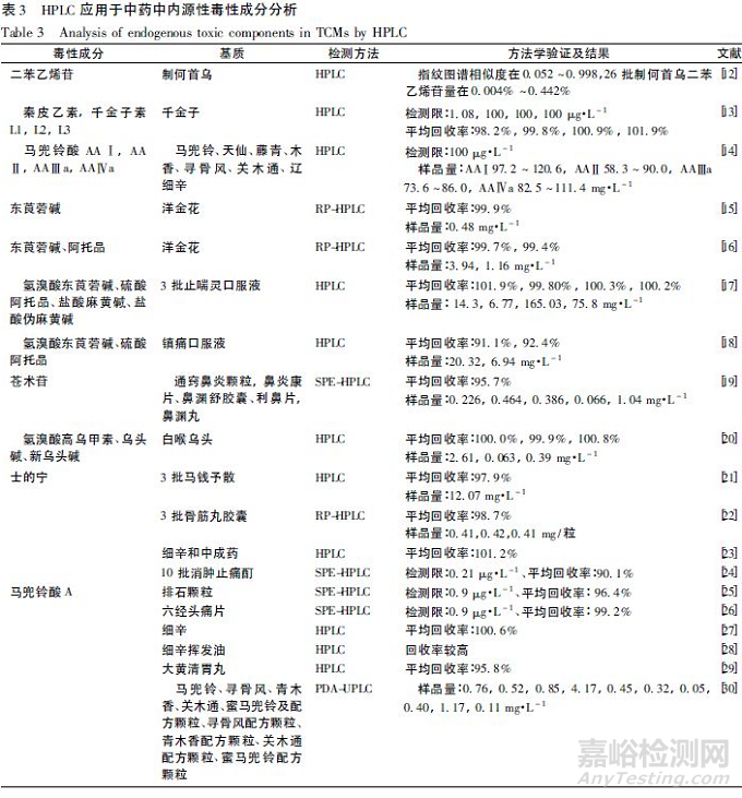 中药中内源性毒性成分分析方法研究进展