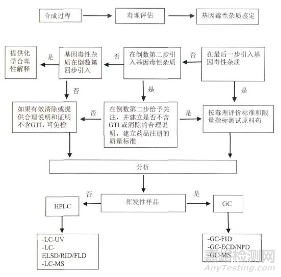 药研杂质的控制点和控制策略