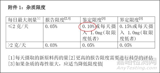 药研杂质的控制点和控制策略