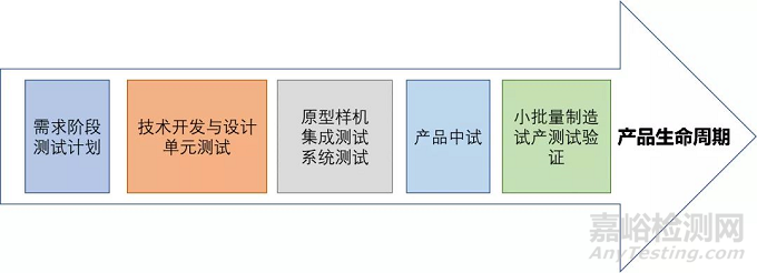 在不同阶段，如何对B端硬件产品做好测试