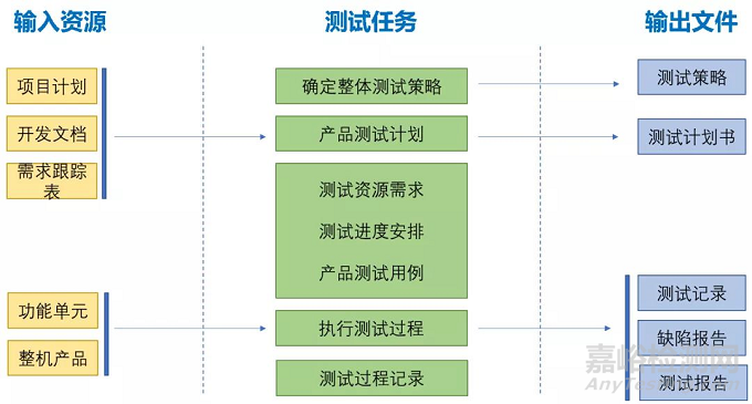 在不同阶段，如何对B端硬件产品做好测试