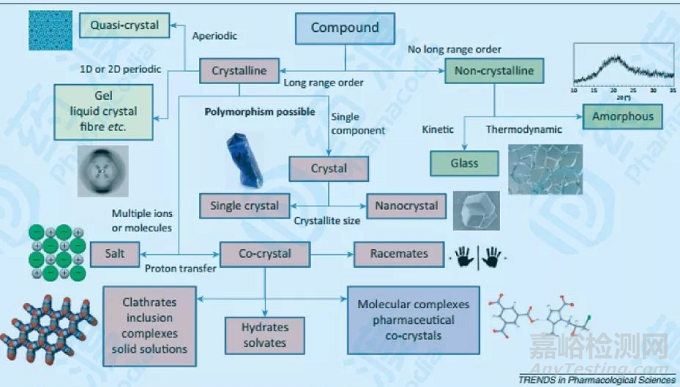 药物晶型的鉴别解析方法