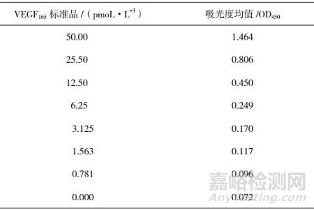 血管内皮生长因子抑制剂结合活性试验两种结果分析方法比较