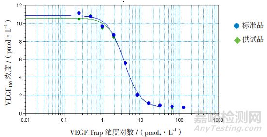 血管内皮生长因子抑制剂结合活性试验两种结果分析方法比较