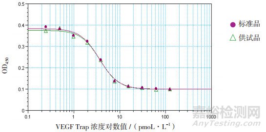 血管内皮生长因子抑制剂结合活性试验两种结果分析方法比较