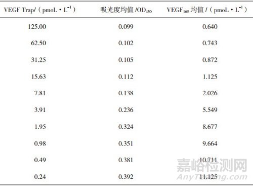 血管内皮生长因子抑制剂结合活性试验两种结果分析方法比较