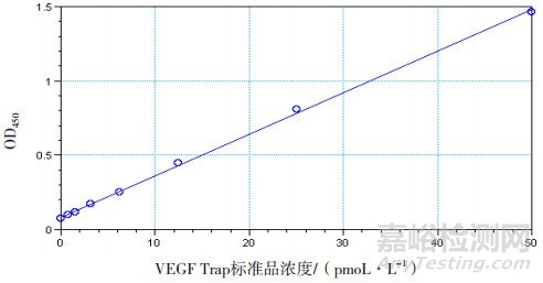 血管内皮生长因子抑制剂结合活性试验两种结果分析方法比较