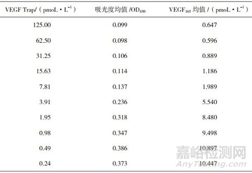 血管内皮生长因子抑制剂结合活性试验两种结果分析方法比较