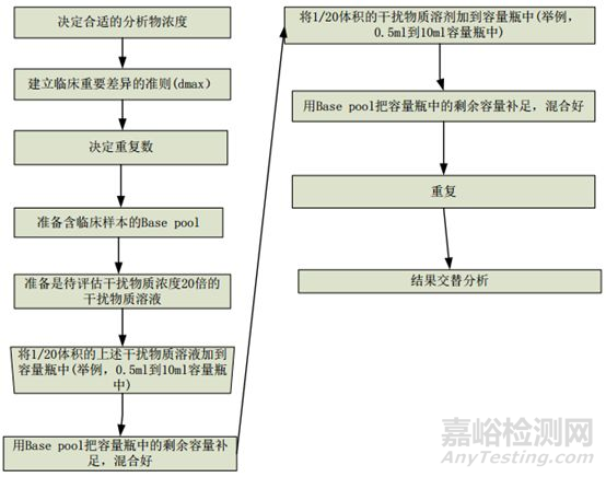 医疗器械：干扰物质的评估