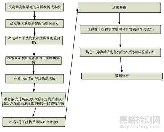 医疗器械：干扰物质的评估