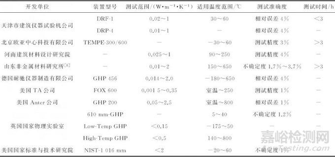 导热系数测试方法概述——稳态法