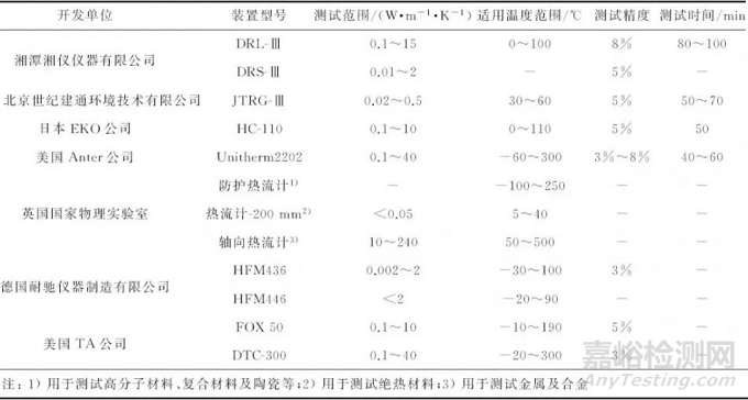 导热系数测试方法概述——稳态法