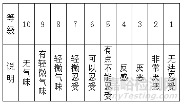 产品气味测试方法 — 滑石粉/PP应用汽车内饰材料